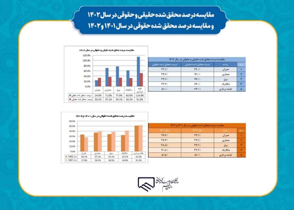 مقایسه درصد محقق شده حقیقی و حقوقی در سال ۱۴۰۲ و مقایسه درصد محقق شده حقوقی در سال ۱۴۰۱ و ۱۴۰۲ در نظام مهندسی استان قم